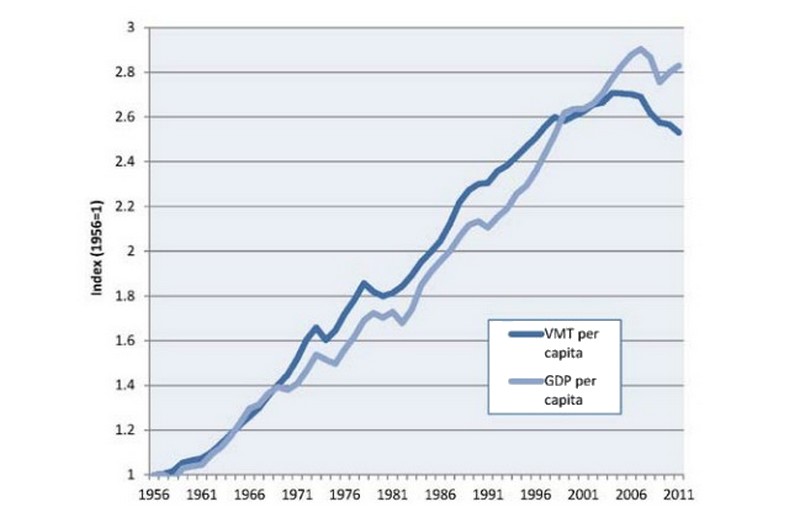 Američané začali méně jezdit už v roce 2004